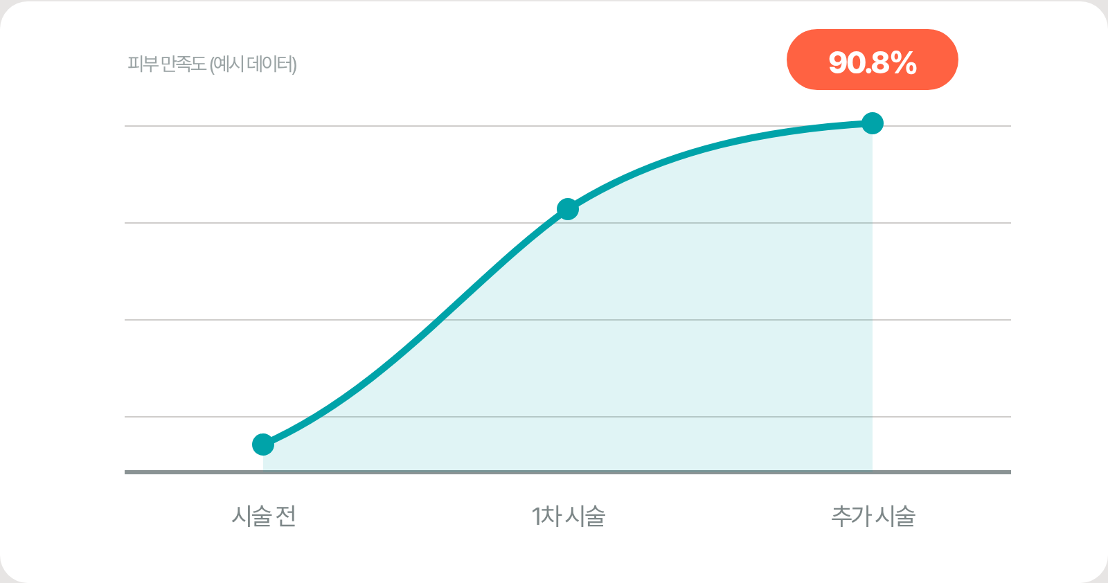 스킨부스터 시술 만족도 도넛 그래픽 (예시 데이터)