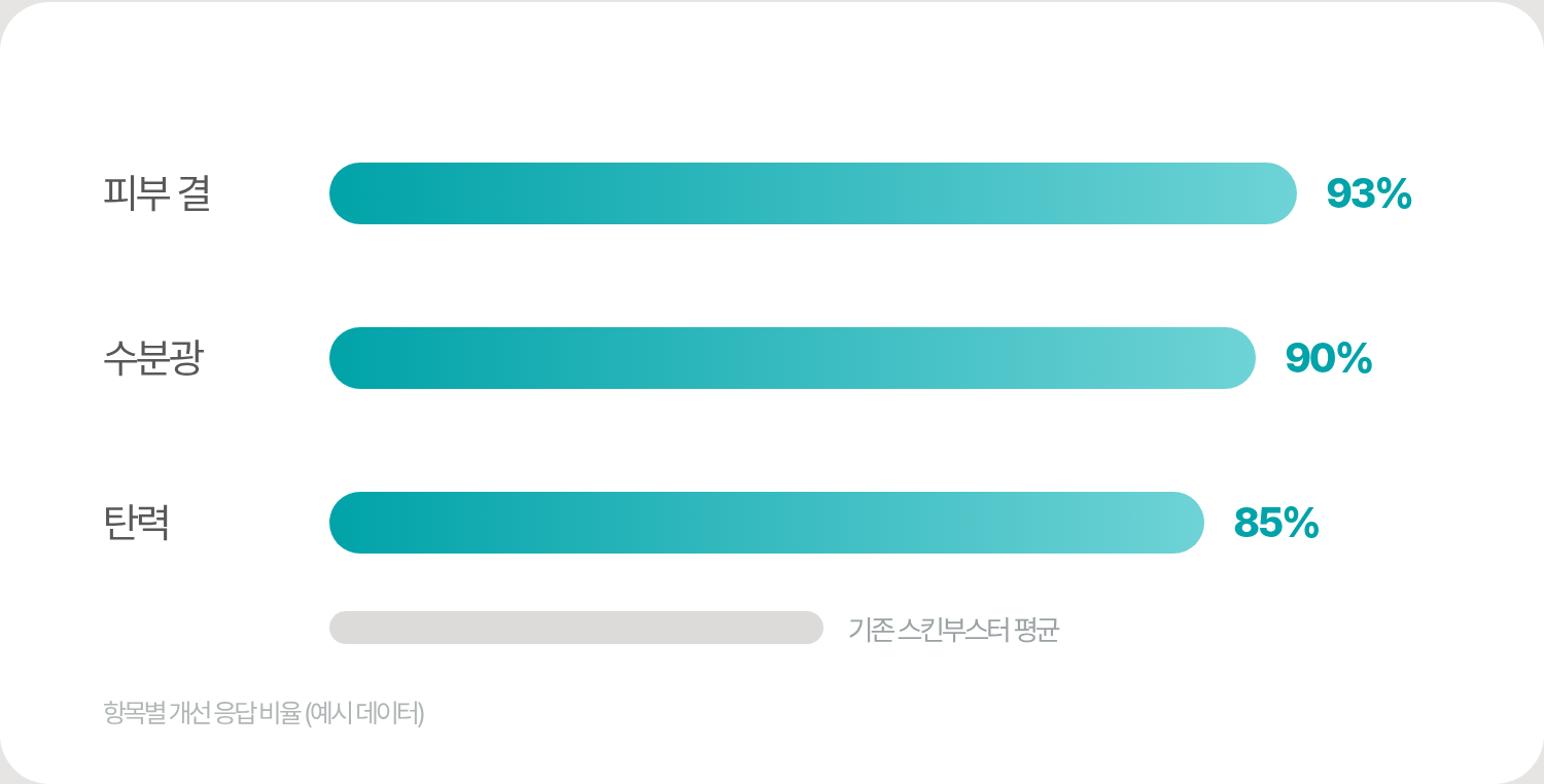 스킨부스터 시술 만족도 추이 차트 (예시 데이터)